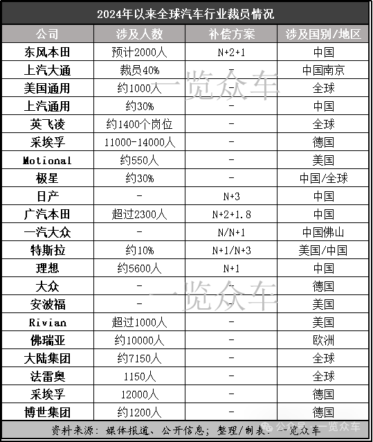 2024年汽车行业裁员信息汇总