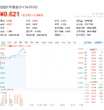 淘宝全面引入微信支付，重仓软件开发行业的信创ETF基金（562030）盘中涨逾2%，中科江南领涨超15%！