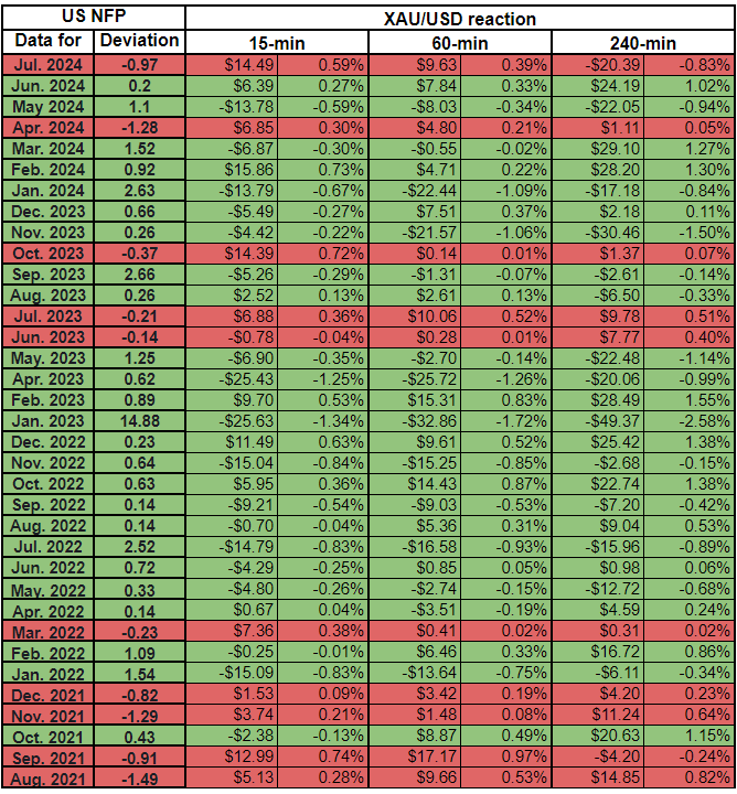 小心非农再次“爆雷”引发黄金大涨行情！35份历史非农报告指引金价交易策略