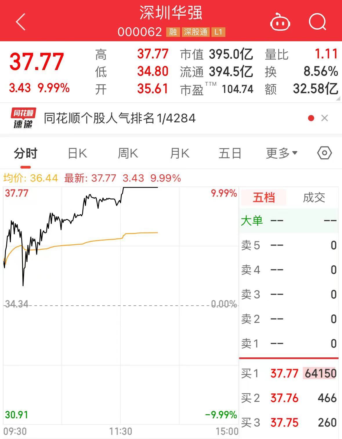 16天15板，大涨333%！“华为概念”股深圳华强继续涨停，谁在买？