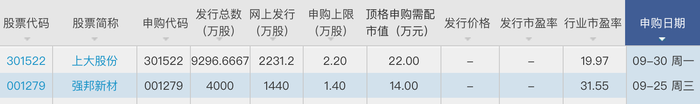 国庆节2新股可申购，强邦新材、上大股份前三季度净利预增上限均是个位数