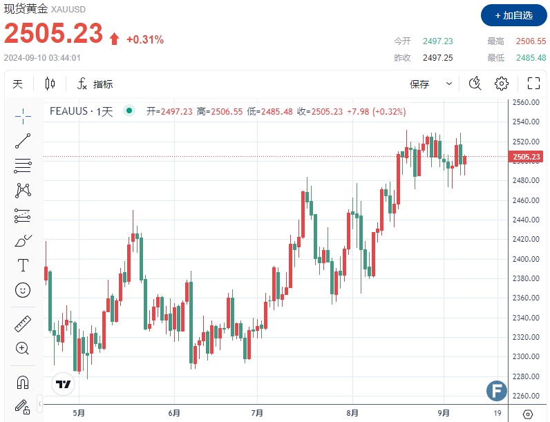 【黄金收评】金价上破2500关口 CPI或是“多头”爆发催化剂？