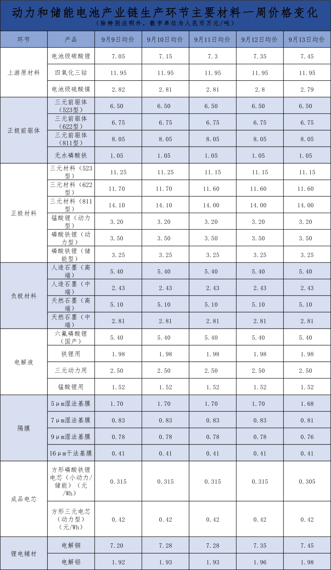 【昭晟机电·聚焦】9月9日-13日电池产业链主要环节产品价格变化