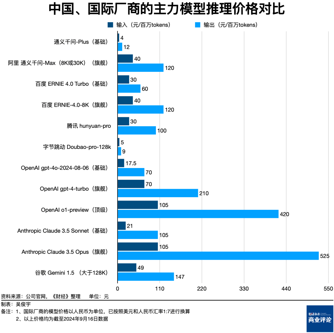 大模型价格战，打到了负毛利