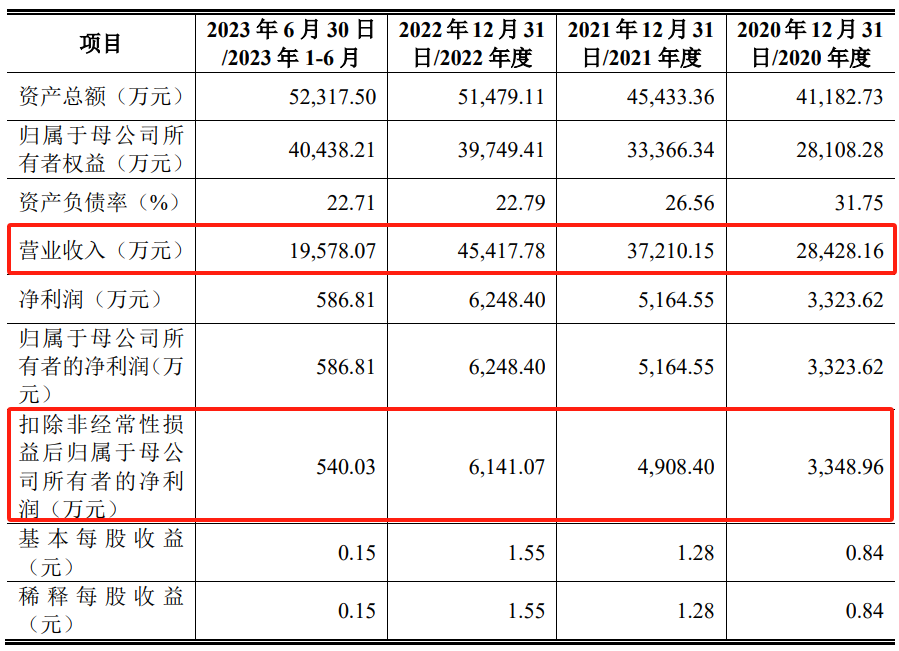 软件外包企业，创业板IPO撤材料