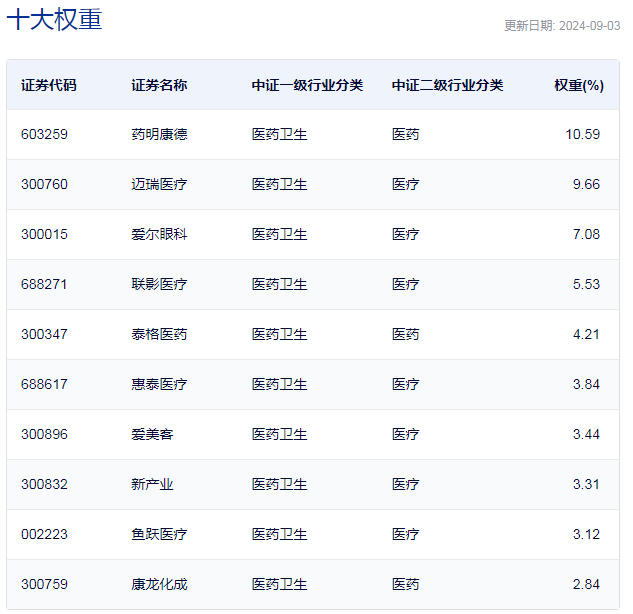 行业ETF风向标丨锂电医疗双双大涨，三只医疗ETF半日涨幅超1.5%