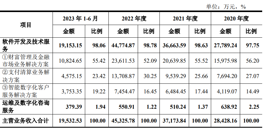 软件外包企业，创业板IPO撤材料