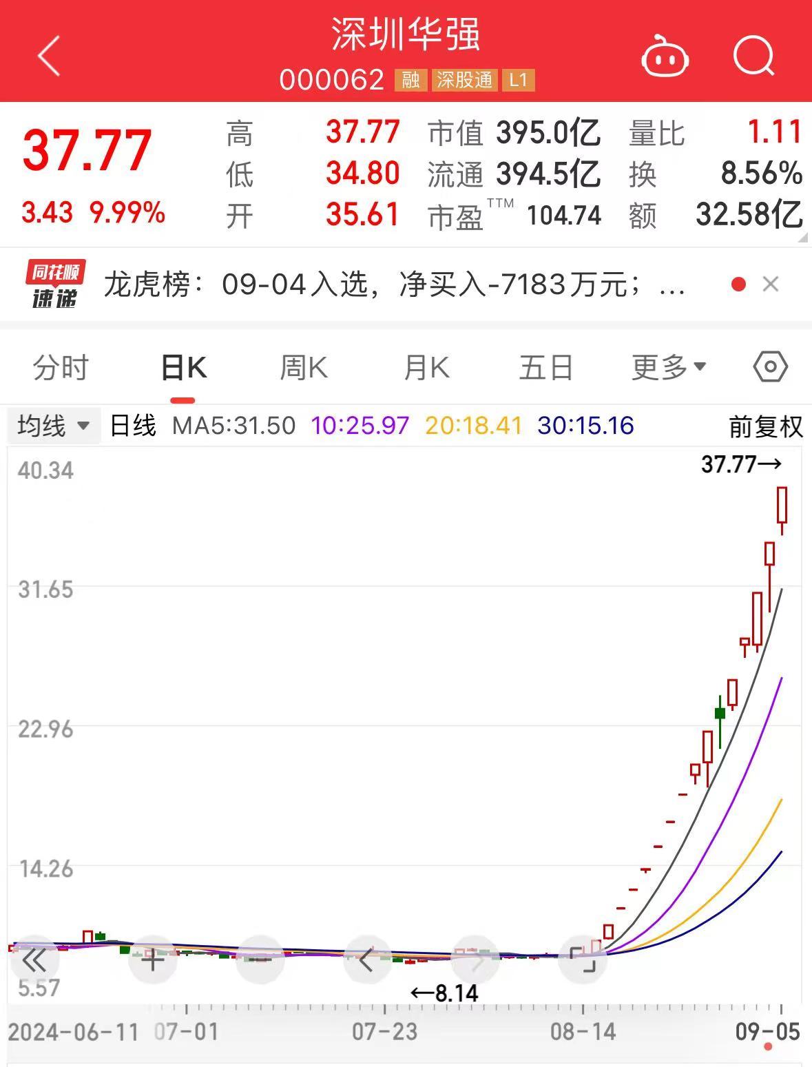 16天15板，大涨333%！“华为概念”股深圳华强继续涨停，谁在买？