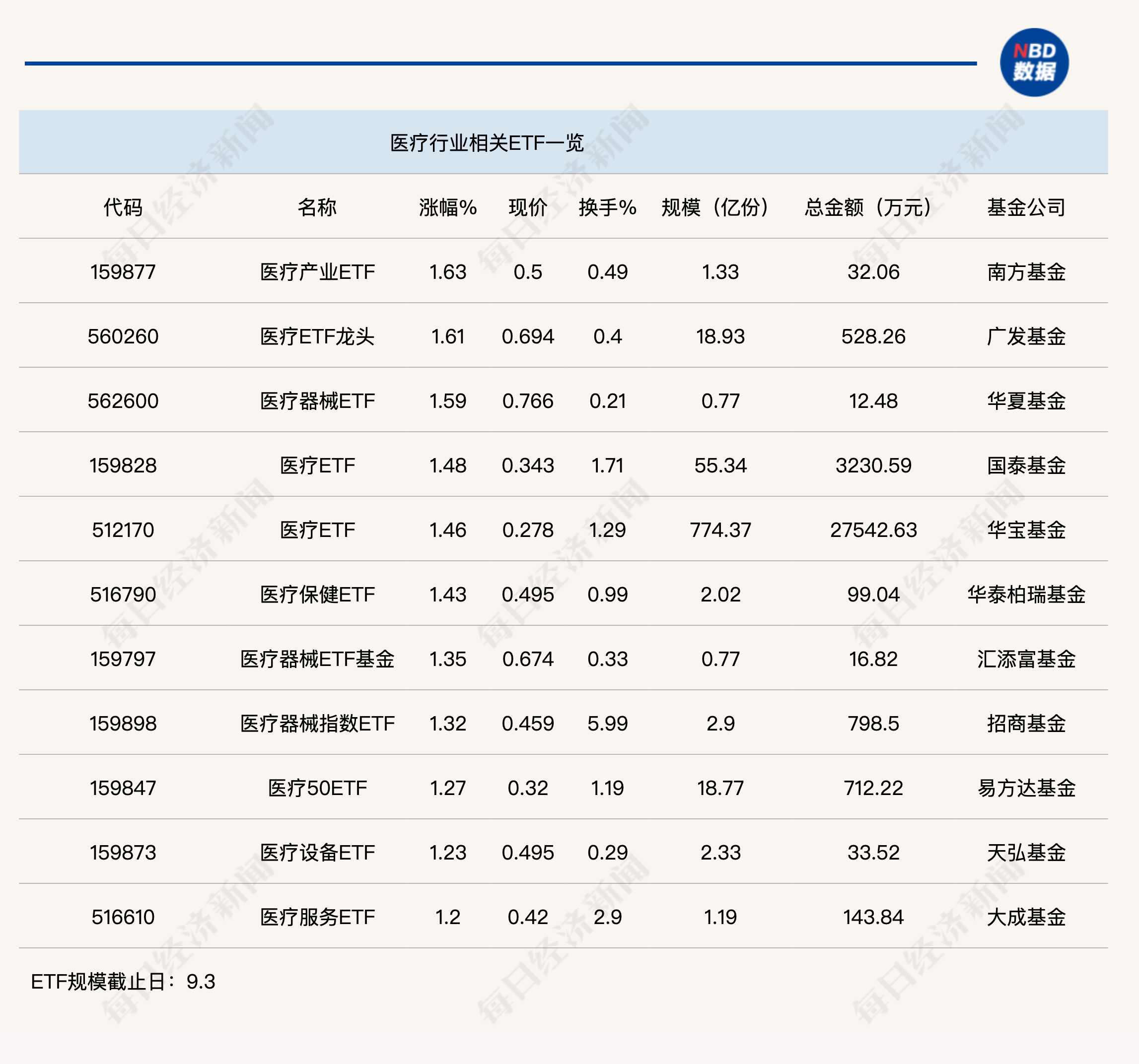 行业ETF风向标丨锂电医疗双双大涨，三只医疗ETF半日涨幅超1.5%