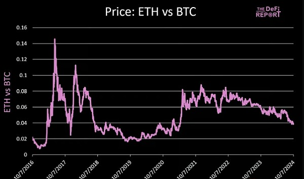 ETH/BTC已经触底吗？未来加密市场的催化剂有哪些？