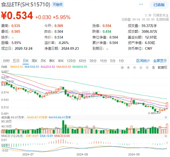 重磅利好出台，贵州茅台放量飙涨8.8%！吃喝板块全线上攻，食品ETF（515710）大涨5.95%，日线4连阳！