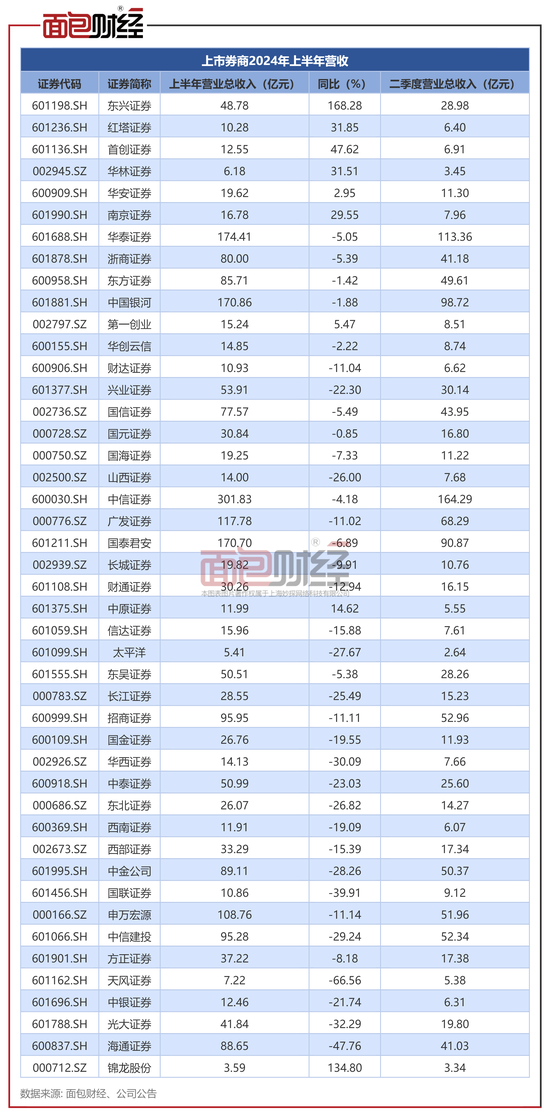 上市券商半年报：营收利润双降 超七成券商净资本上涨