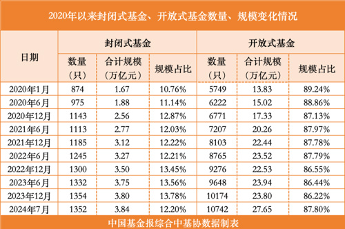 开放式基金23周年 总规模达27.65万亿元