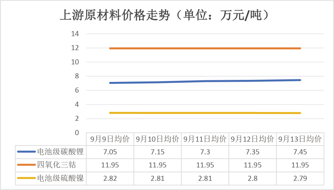 【昭晟机电·聚焦】9月9日-13日电池产业链主要环节产品价格变化