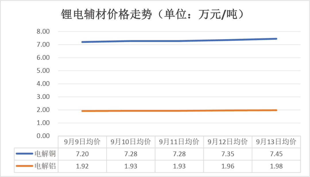 【昭晟机电·聚焦】9月9日-13日电池产业链主要环节产品价格变化