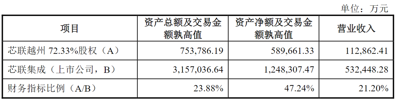 58.97亿元！芯联集成收购草案出炉，未构成重大资产重组、未设置业绩承诺