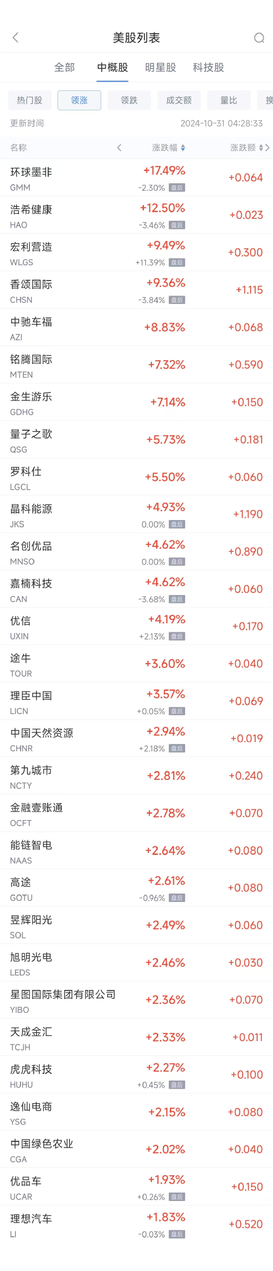 周三热门中概股多数下跌 理想涨1.8%，台积电跌1.3%