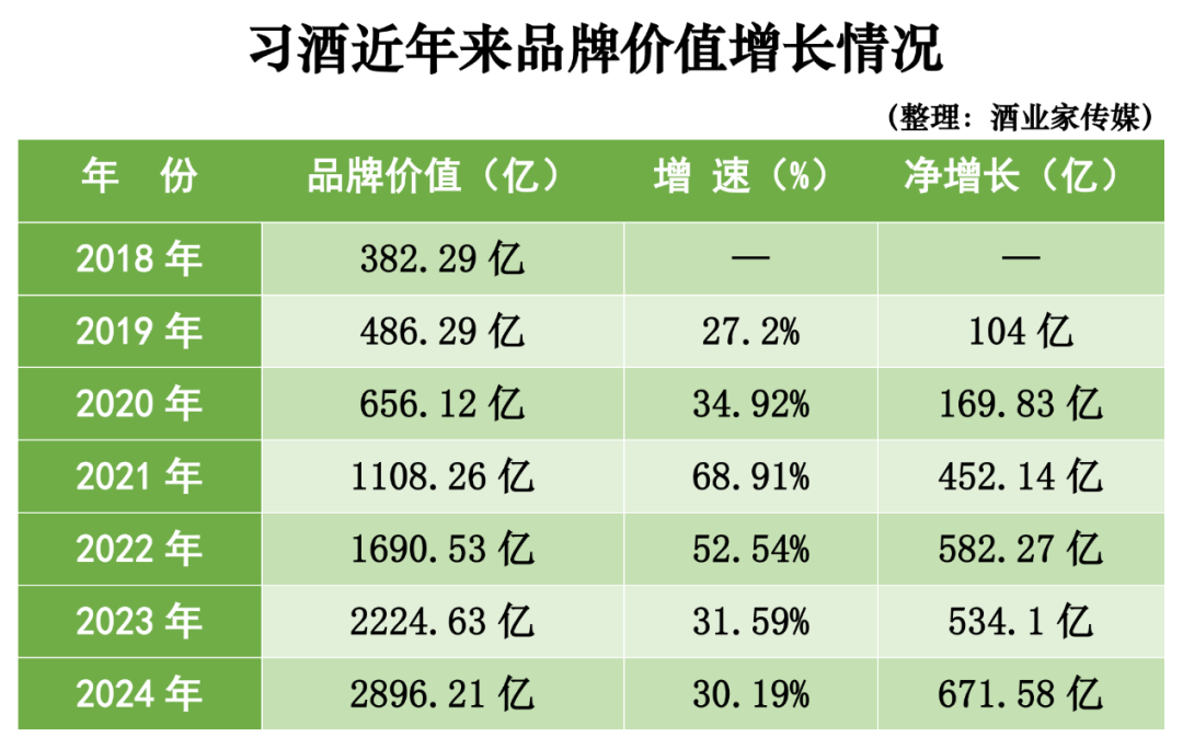 品牌价值近2900亿！习酒“加速度”再现，多维支撑构筑品牌高墙！