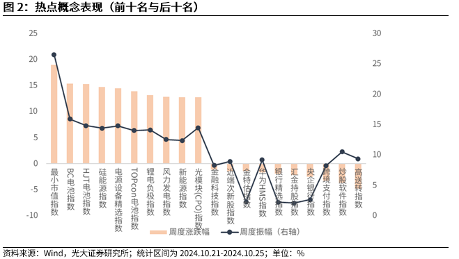 【光大金工】短线关注政策催化——金融工程市场跟踪周报20241027