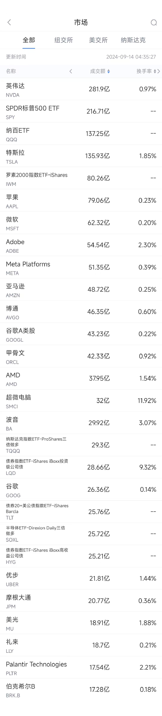 9月13日美股成交额前20：波音工人拒绝4年加薪25%协议，发起大罢工