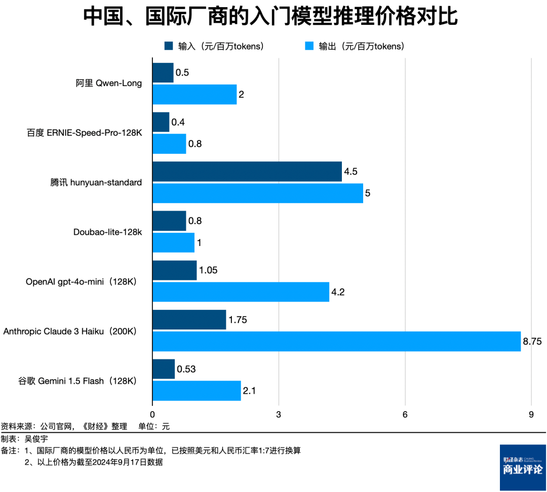 大模型价格战，打到了负毛利