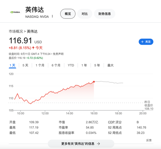 黄仁勋：Blackwell太抢手已经让客户不满 英伟达股价转涨，收涨超8%