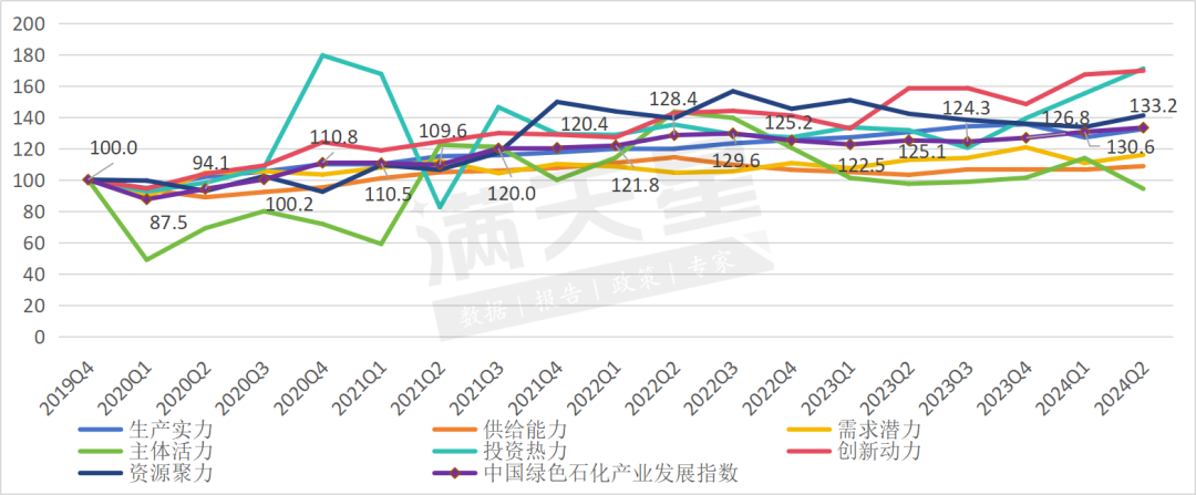 中国绿色石化产业发展指数（黄骅指数）2024年第一、二季度数据解读