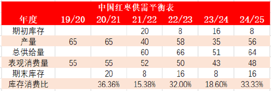 格林大华期货：9月郑枣期价两连跌 本季增产将利空后市