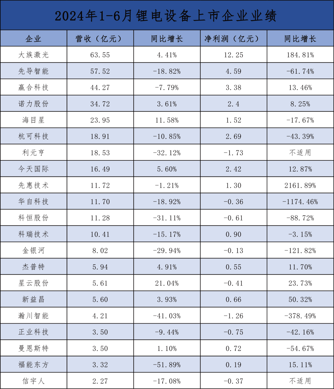 【台冷空调·关注】先导/赢合/海目星/新益昌等21家锂电设备企业2024年上半年业绩盘点