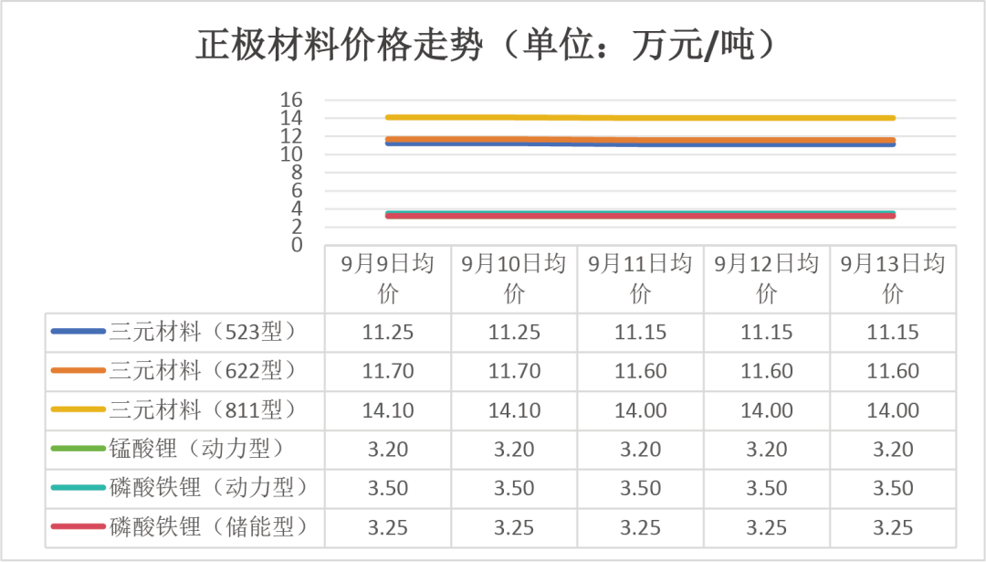 【昭晟机电·聚焦】9月9日-13日电池产业链主要环节产品价格变化