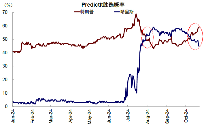 美国大选的“金融交易信号”