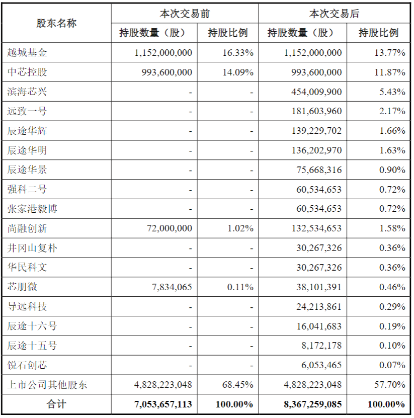 58.97亿元！芯联集成收购草案出炉，未构成重大资产重组、未设置业绩承诺