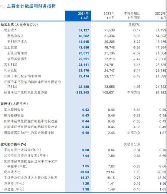 民生银行仍未止跌|拆中报⑬