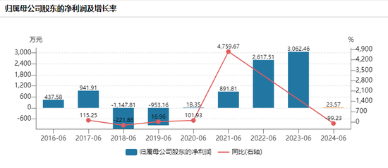 500亿规模浙商基金，净利润下降99%