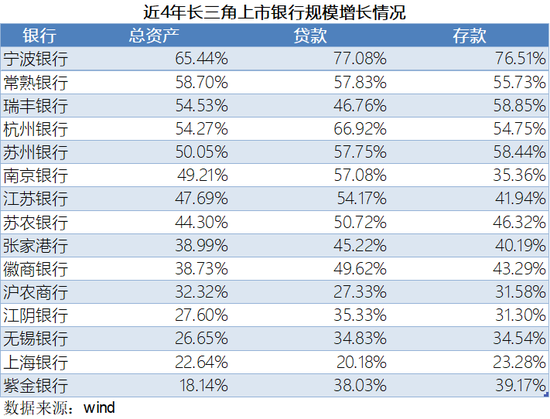 长三角银行成绩单：利差“没差” 中收难收 投资“显神通”