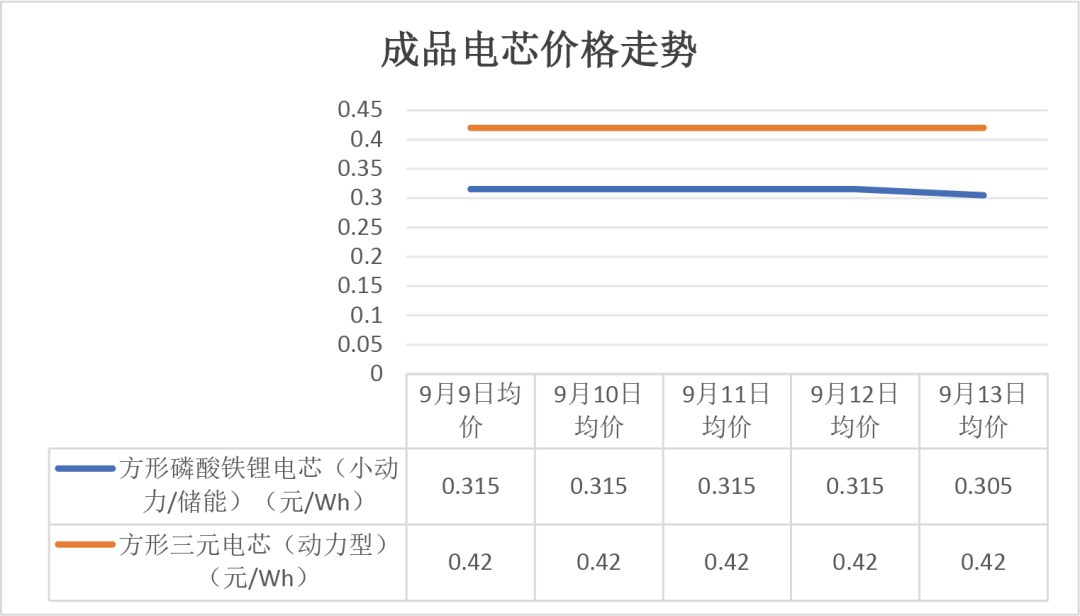 【昭晟机电·聚焦】9月9日-13日电池产业链主要环节产品价格变化