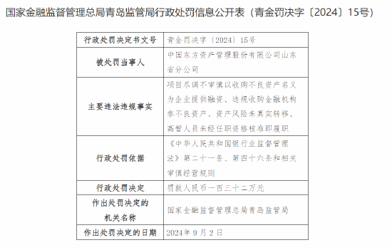 中国东方资产管理股份有限公司山东省分公司被罚132万元：因违规收购金融机构非不良资产等违法违规行为