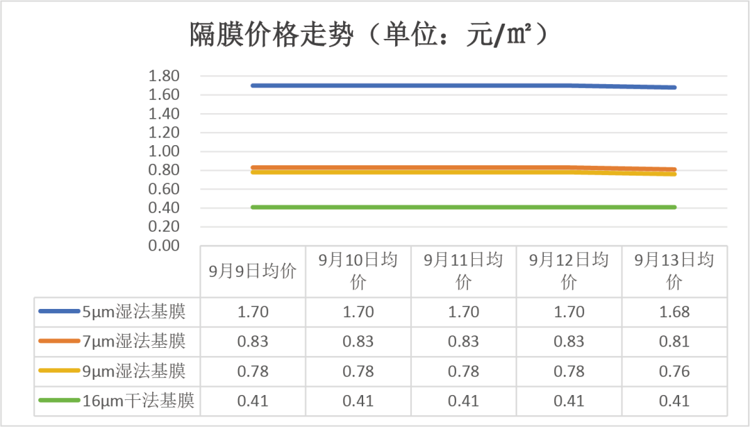 【昭晟机电·聚焦】9月9日-13日电池产业链主要环节产品价格变化