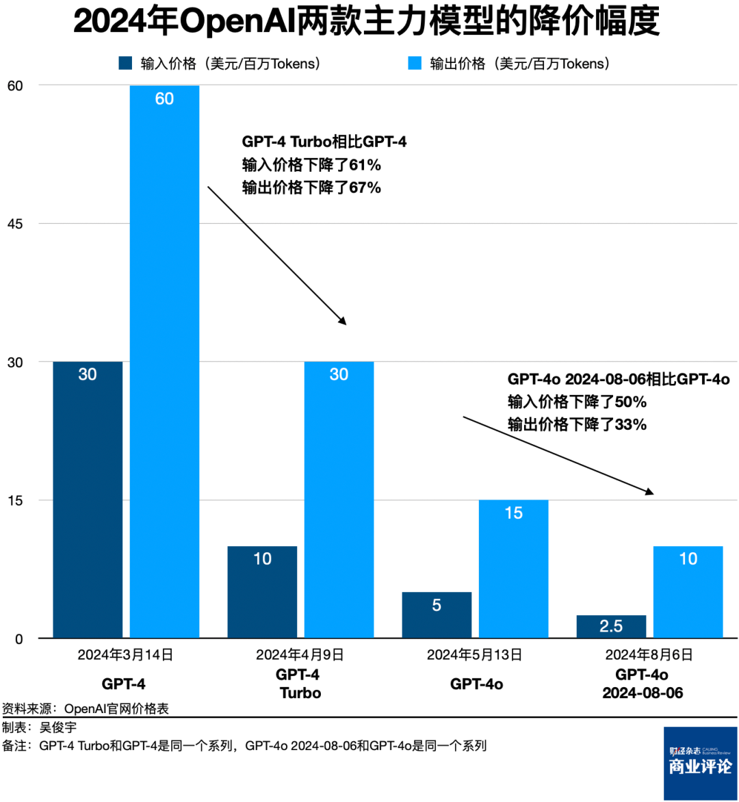 大模型价格战，打到了负毛利