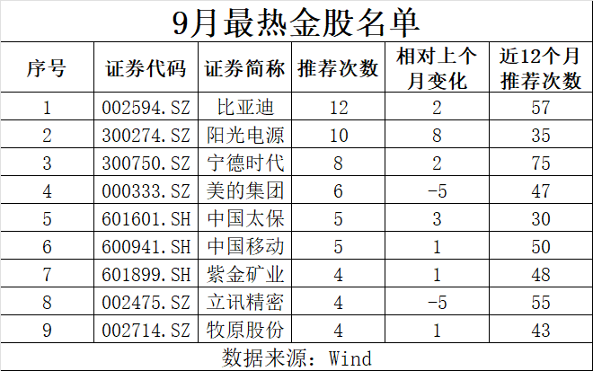 9月券商金股出炉，比亚迪被热推