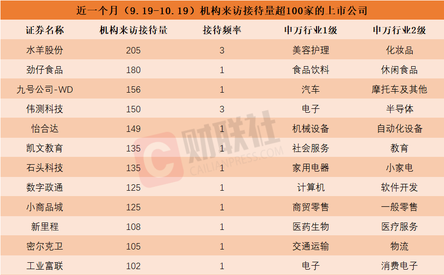 近一个月这些上市公司被“踏破门槛”！大消费股获机构组团调研，机构来访接待量居前的个股名单一览