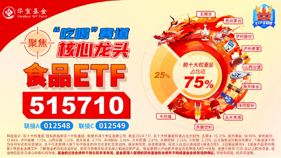 重磅利好出台，贵州茅台放量飙涨8.8%！吃喝板块全线上攻，食品ETF（515710）大涨5.95%，日线4连阳！